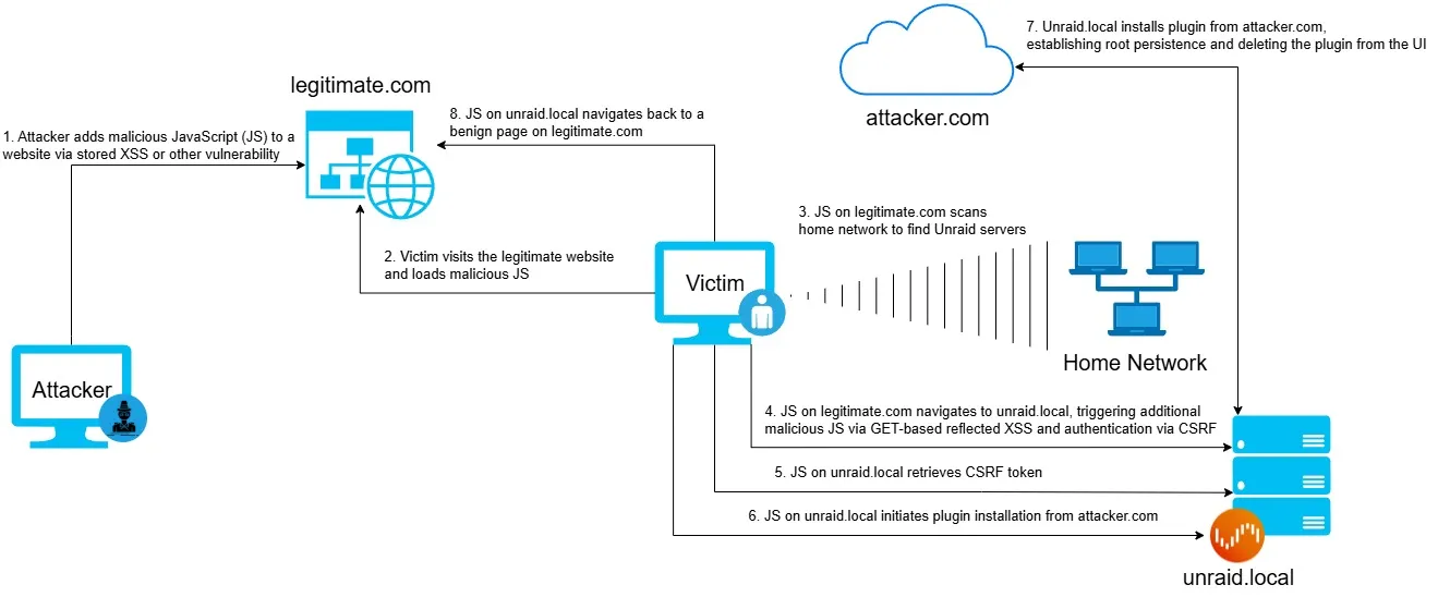 Attack chain diagram